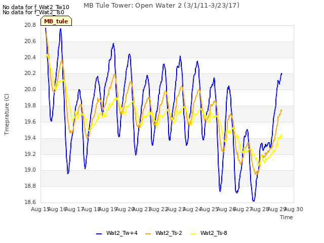 plot of MB Tule Tower: Open Water 2 (3/1/11-3/23/17)