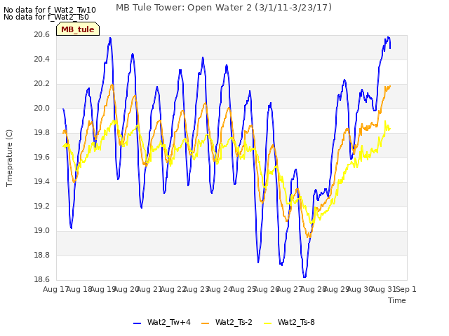 plot of MB Tule Tower: Open Water 2 (3/1/11-3/23/17)