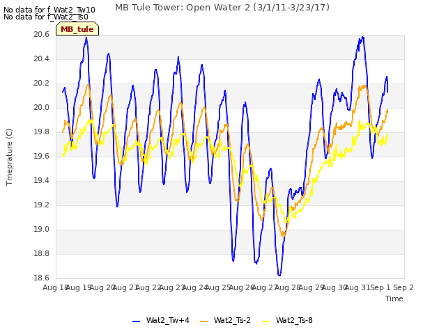 plot of MB Tule Tower: Open Water 2 (3/1/11-3/23/17)