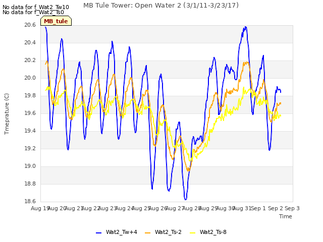 plot of MB Tule Tower: Open Water 2 (3/1/11-3/23/17)