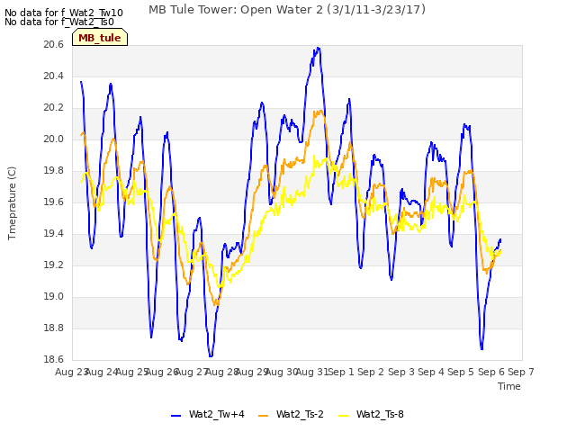 plot of MB Tule Tower: Open Water 2 (3/1/11-3/23/17)