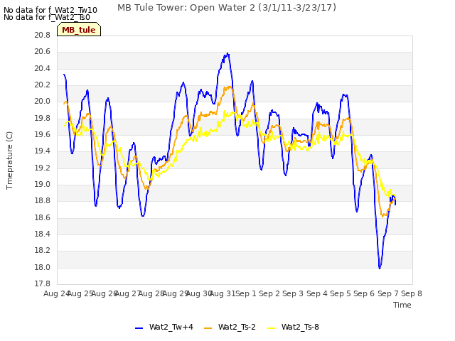 plot of MB Tule Tower: Open Water 2 (3/1/11-3/23/17)