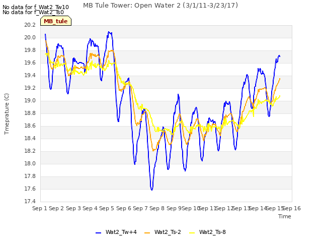 plot of MB Tule Tower: Open Water 2 (3/1/11-3/23/17)