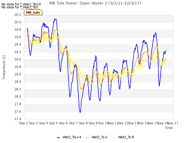 plot of MB Tule Tower: Open Water 2 (3/1/11-3/23/17)