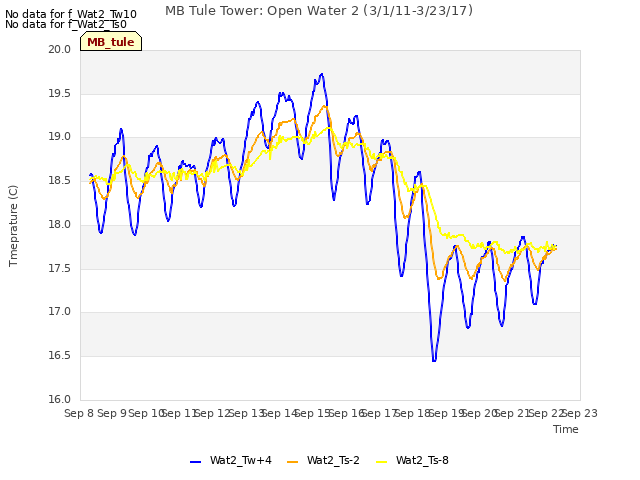 plot of MB Tule Tower: Open Water 2 (3/1/11-3/23/17)