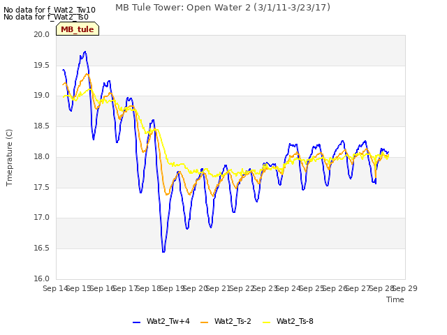 plot of MB Tule Tower: Open Water 2 (3/1/11-3/23/17)