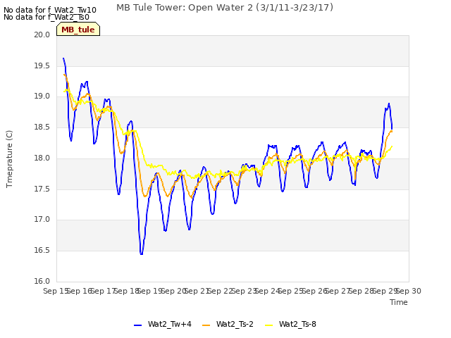plot of MB Tule Tower: Open Water 2 (3/1/11-3/23/17)