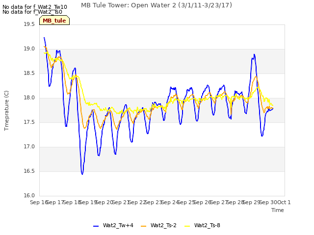 plot of MB Tule Tower: Open Water 2 (3/1/11-3/23/17)