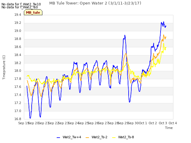 plot of MB Tule Tower: Open Water 2 (3/1/11-3/23/17)