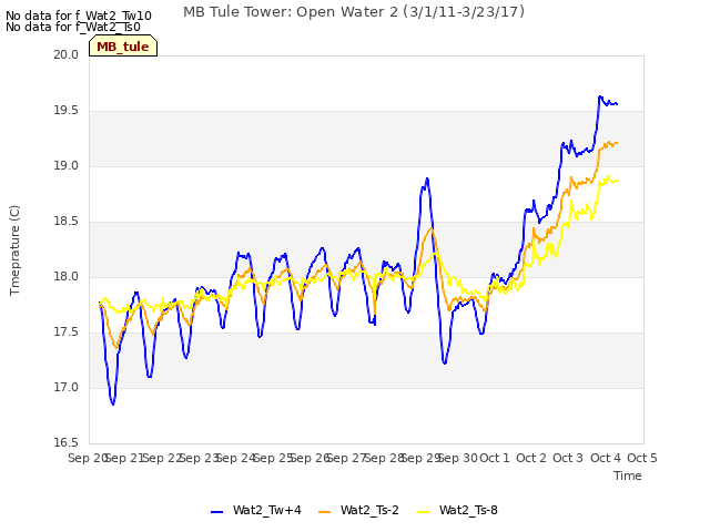 plot of MB Tule Tower: Open Water 2 (3/1/11-3/23/17)