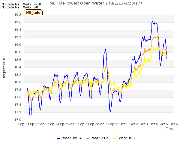 plot of MB Tule Tower: Open Water 2 (3/1/11-3/23/17)