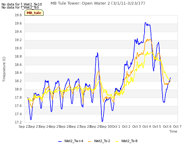 plot of MB Tule Tower: Open Water 2 (3/1/11-3/23/17)