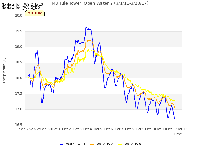 plot of MB Tule Tower: Open Water 2 (3/1/11-3/23/17)