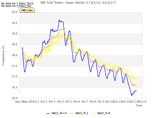 plot of MB Tule Tower: Open Water 2 (3/1/11-3/23/17)