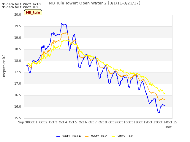 plot of MB Tule Tower: Open Water 2 (3/1/11-3/23/17)