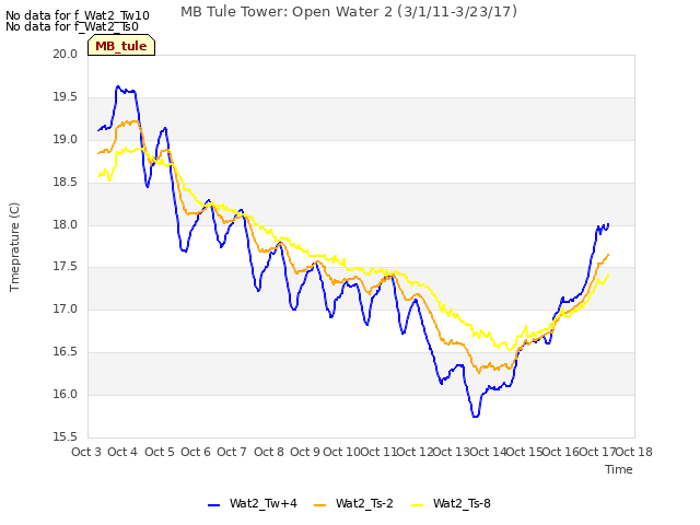 plot of MB Tule Tower: Open Water 2 (3/1/11-3/23/17)