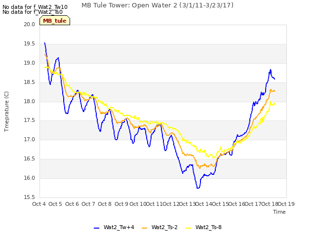 plot of MB Tule Tower: Open Water 2 (3/1/11-3/23/17)