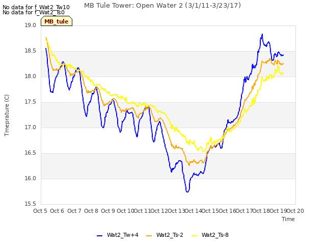 plot of MB Tule Tower: Open Water 2 (3/1/11-3/23/17)