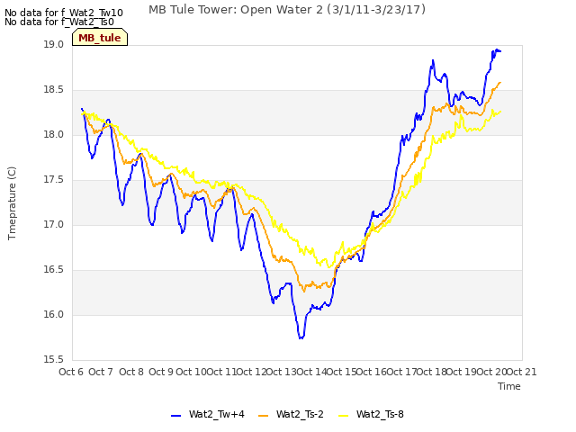 plot of MB Tule Tower: Open Water 2 (3/1/11-3/23/17)