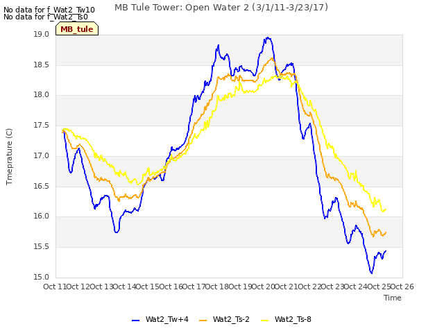 plot of MB Tule Tower: Open Water 2 (3/1/11-3/23/17)