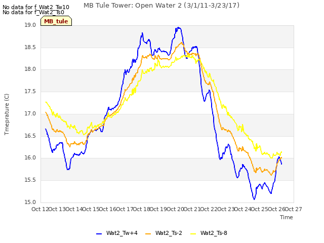 plot of MB Tule Tower: Open Water 2 (3/1/11-3/23/17)