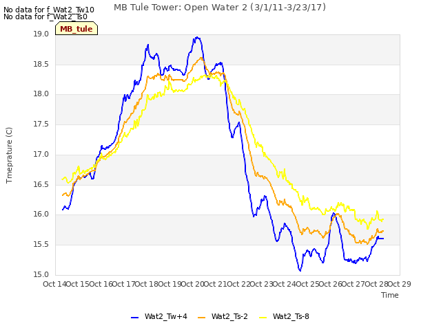 plot of MB Tule Tower: Open Water 2 (3/1/11-3/23/17)