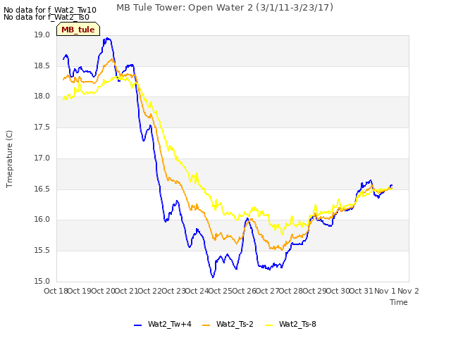 plot of MB Tule Tower: Open Water 2 (3/1/11-3/23/17)