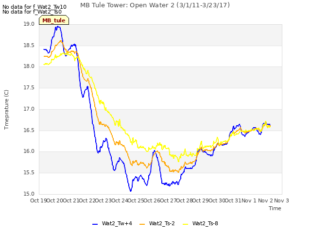 plot of MB Tule Tower: Open Water 2 (3/1/11-3/23/17)