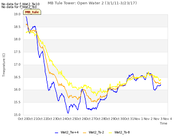 plot of MB Tule Tower: Open Water 2 (3/1/11-3/23/17)