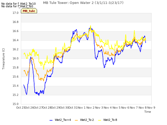 plot of MB Tule Tower: Open Water 2 (3/1/11-3/23/17)