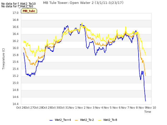 plot of MB Tule Tower: Open Water 2 (3/1/11-3/23/17)