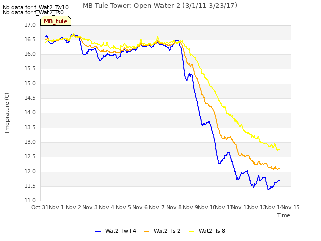 plot of MB Tule Tower: Open Water 2 (3/1/11-3/23/17)