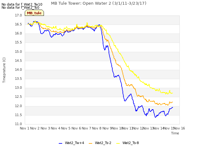 plot of MB Tule Tower: Open Water 2 (3/1/11-3/23/17)
