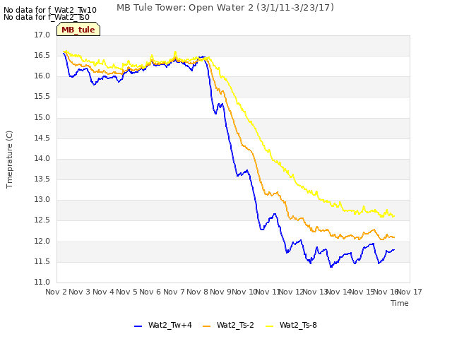 plot of MB Tule Tower: Open Water 2 (3/1/11-3/23/17)