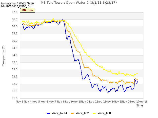 plot of MB Tule Tower: Open Water 2 (3/1/11-3/23/17)