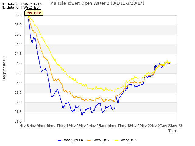 plot of MB Tule Tower: Open Water 2 (3/1/11-3/23/17)