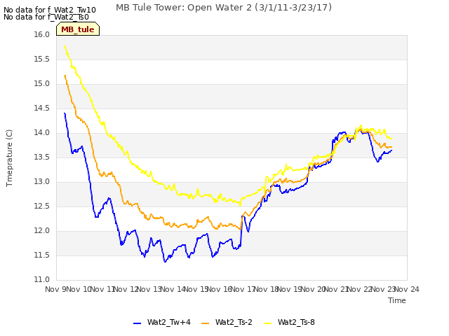 plot of MB Tule Tower: Open Water 2 (3/1/11-3/23/17)