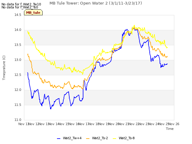 plot of MB Tule Tower: Open Water 2 (3/1/11-3/23/17)