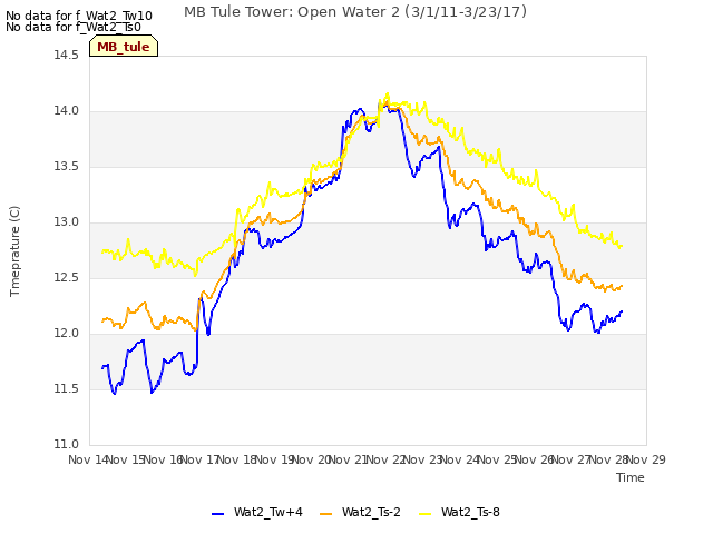 plot of MB Tule Tower: Open Water 2 (3/1/11-3/23/17)