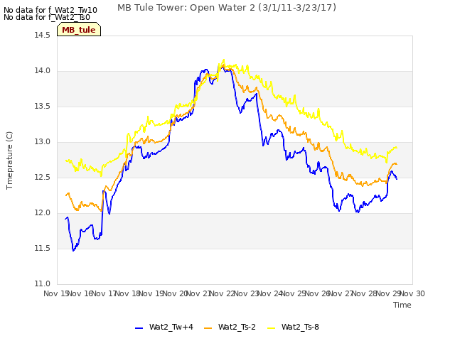 plot of MB Tule Tower: Open Water 2 (3/1/11-3/23/17)