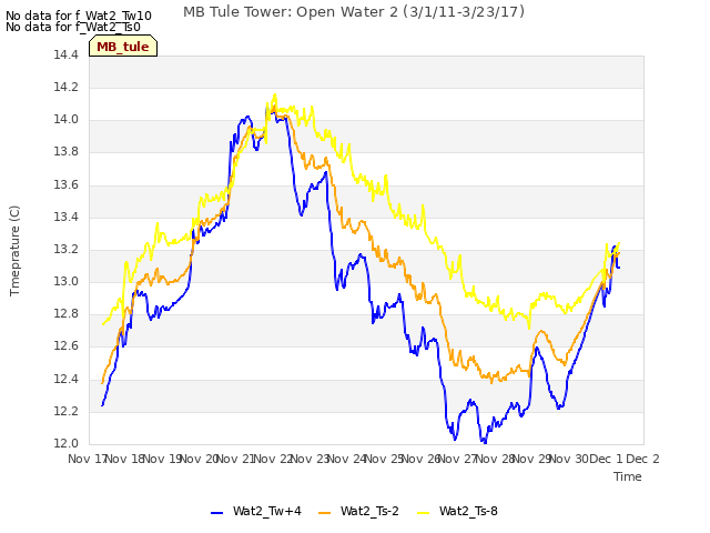 plot of MB Tule Tower: Open Water 2 (3/1/11-3/23/17)