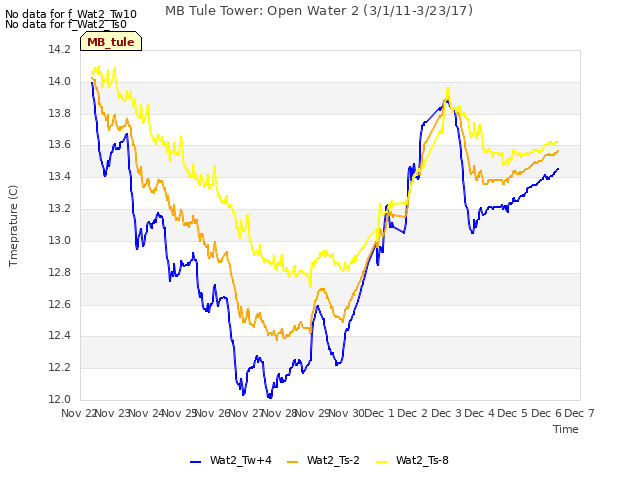 plot of MB Tule Tower: Open Water 2 (3/1/11-3/23/17)