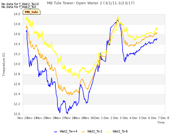 plot of MB Tule Tower: Open Water 2 (3/1/11-3/23/17)