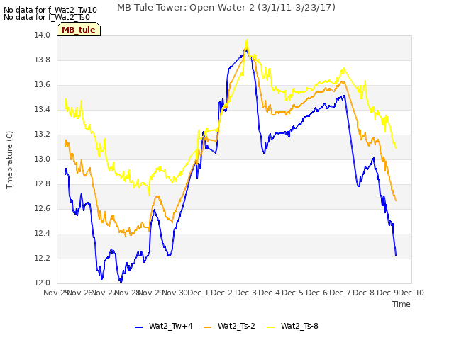 plot of MB Tule Tower: Open Water 2 (3/1/11-3/23/17)