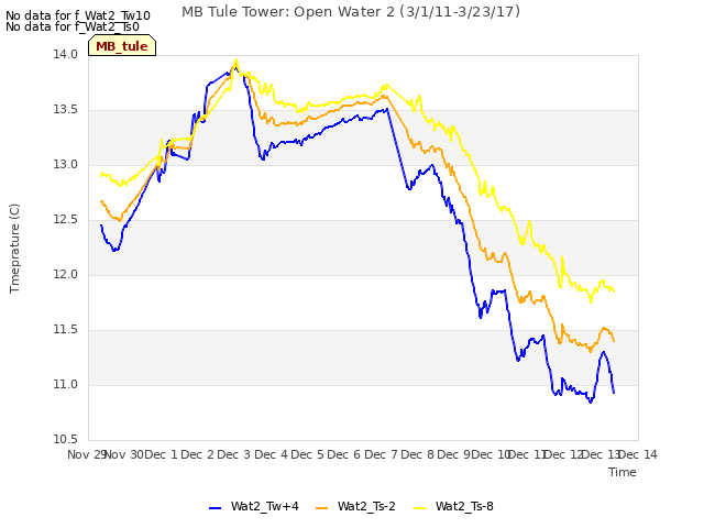 plot of MB Tule Tower: Open Water 2 (3/1/11-3/23/17)