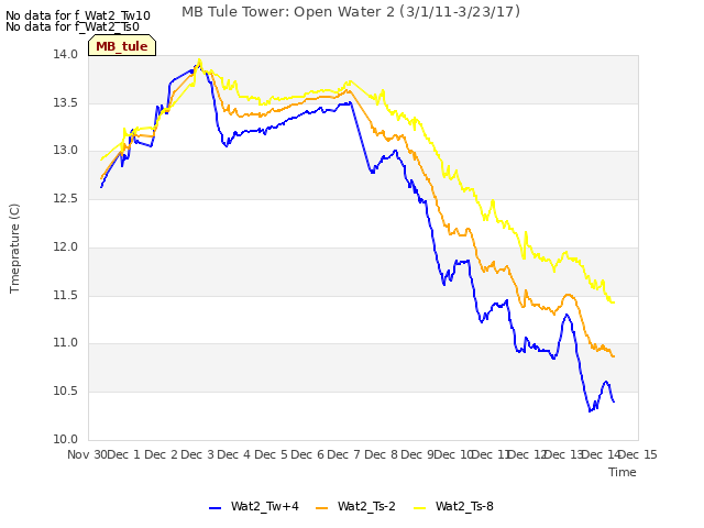 plot of MB Tule Tower: Open Water 2 (3/1/11-3/23/17)