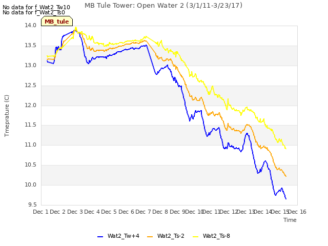 plot of MB Tule Tower: Open Water 2 (3/1/11-3/23/17)