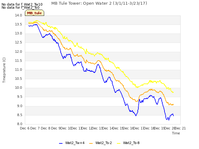 plot of MB Tule Tower: Open Water 2 (3/1/11-3/23/17)