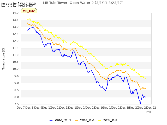 plot of MB Tule Tower: Open Water 2 (3/1/11-3/23/17)