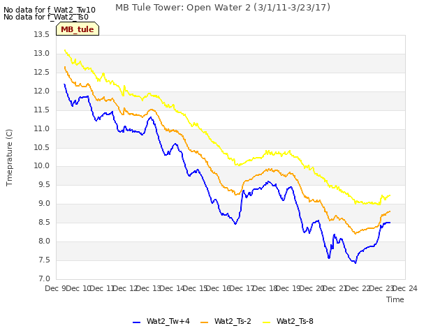 plot of MB Tule Tower: Open Water 2 (3/1/11-3/23/17)